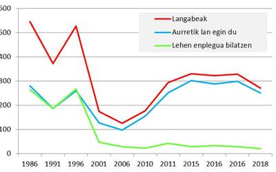 Soraluzeko andre langileak zenbakitan: andreen langabezia (II)