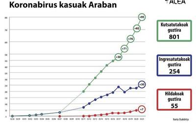 Koronabirusak 55 hildako eragin ditu Araban