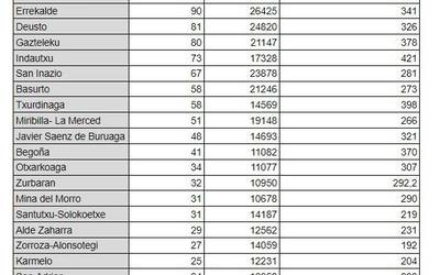 Koronabirusaren datuak Bilbon osasun eremuka