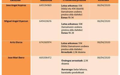 Konfinamenduan tokiko produktuak eskuratzeko katalogoa osatu dute Atetzen