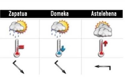 Udaberriko giroa egunotan, ostarteak eta giro nahasia