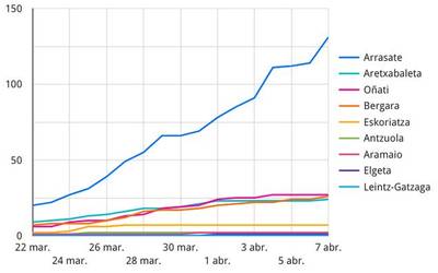 Hogei positibo berri Debagoienean; horietatik hamazazpi Arrasaten