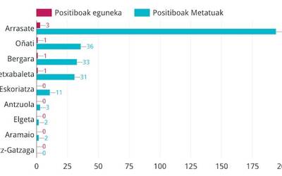 Sei kasu berrirekin, 312 dira Debagoienean positibo emandako herritarrak