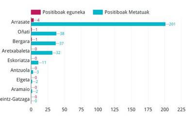 Beste sei positibo Debagoienean; eta Arrasatek berrehuneko langa gainditu du