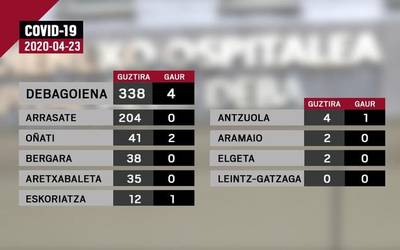 338 pertsonak eman dute positibo COVID-19 gaitzean
