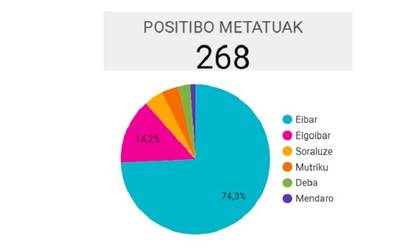 Hiru koronabirus kasu berri gehiago Debabarrenean, horietako bat Elgoibarren
