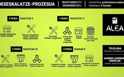 Nola garatuko da deseskalatze-prozesua?