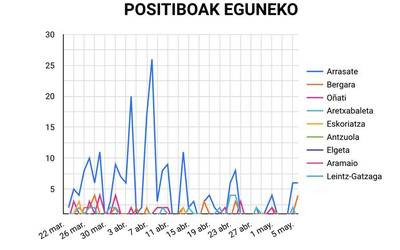 Hamar positibo berri bailaran: sei Arrasaten eta lau Bergaran