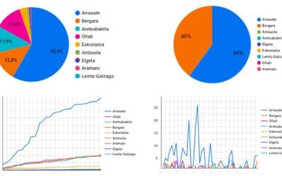 Koronabirusaren datuak gora eta behera