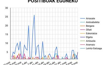 Sei positibo berri: bost Elgetan eta bat Arrasaten