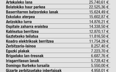 131.384 euroko superabitarekin itxi du 2019a Elgetako Udalak