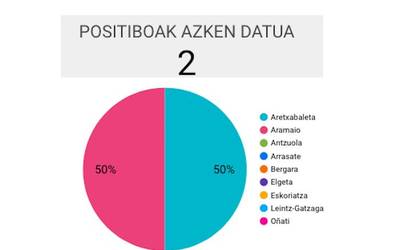 Aretxabaletan eta Aramaion positibo berriak atzeman dira