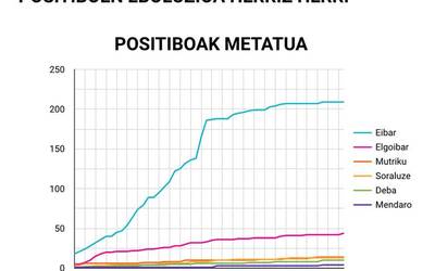 Azken 24 orduotan, bi positibo Debabarrenean