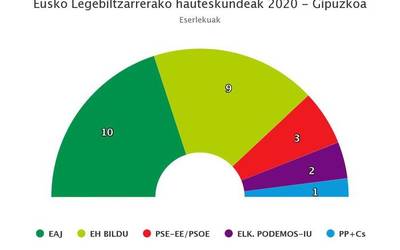 EAJ nagusi Gipuzkoan eta EH Bilduk gora egin du boto kopuruan