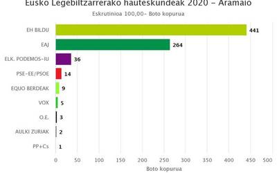 EH Bildu nagusi Aramaion, EAJrekiko aldea handituta