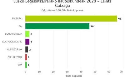 EH Bildu nagusi Leintz Gatzagan, 66 boto eskuratuta