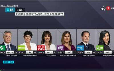 EAJk aise irabaziko lituzke hauteskundeak, EITBren galdeketaren arabera