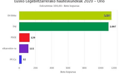 Orion EH Bilduk lortu du boto gehien Eusko Legebiltzarrerako hauteskundeetan