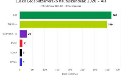 EAJk irabazi ditu Aian Eusko Legebiltzarrerako bozak