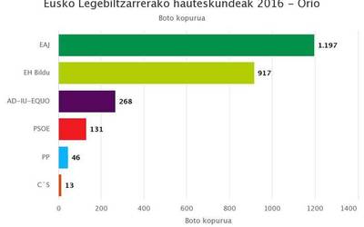 2016an EAJk irabazi zituen Eusko Legebiltzarrerako hauteskundeak Aian eta Orion