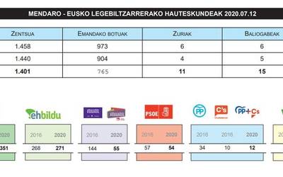 EAJk bildu ditu boto gehien Mendaron eta EHBildu izan da bigarren indarra