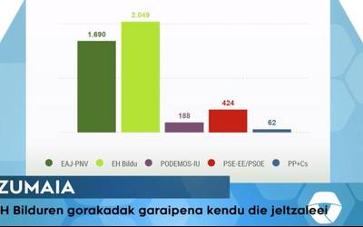 U12: emaitzak eskualdeko herrietan