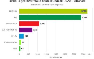 EH Bildu nagusitu da Arrasaten botoen ia %40arekin