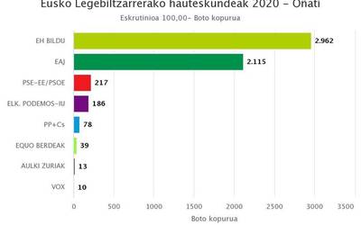 Oñatin ere EH Bildu garaile, alde handiarekin