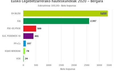 EH Bilduk nabarmen egin du gora Bergaran