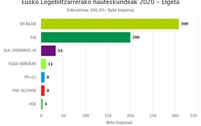 Elgetan EH Bildu gailendu da, 309 boto eskuratuta