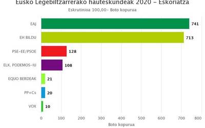 EAJk eutsi egin dio garaipenari Eskoriatzan baina galdu egin ditu botoak