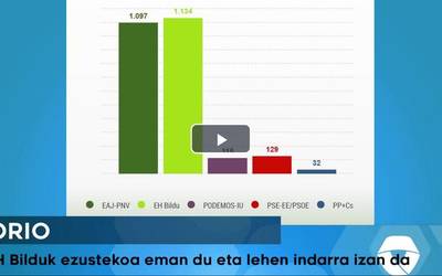 Zer emaitza izan dira eskualdean, Eusko Legebiltzarrerako hauteskundeetan?
