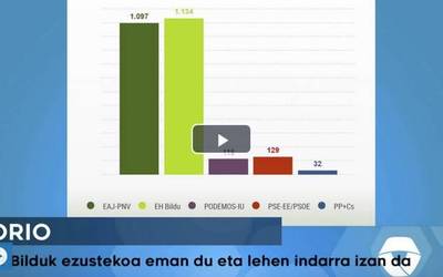 Bideoa: Hauteskundeen emaitzak eskualdeko herrietan