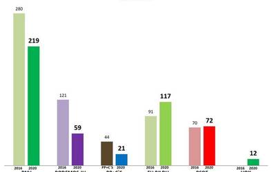 Eusko Legebiltzarrerako hauteskundeetako emaitzak auzoz auzo