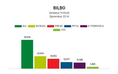 Zazpi bilbotar Eusko Legebiltzarrean