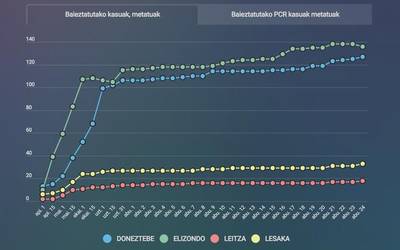 Ekainaren 1az geroztik 120 positibo atzeman dituzte gure herrietan, horietatik 75 Malerrekan