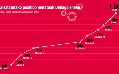 47 positibo hauteman dira asteburuan bailaran; horietatik 28, Arrasaten