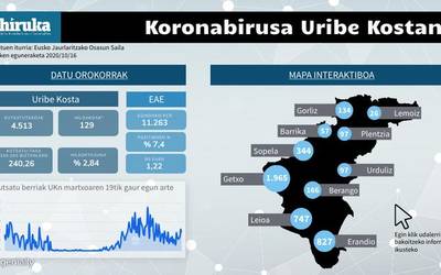 Beste hiru pertsona hil dira COVID-19agaz kutsatuta Uribe Kostan