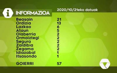 57 COVID-19 kasu antzeman dituzte Goierrin