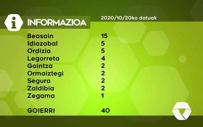 40 COVID-19 kasu positibo berri antzeman dituzte Goierrin
