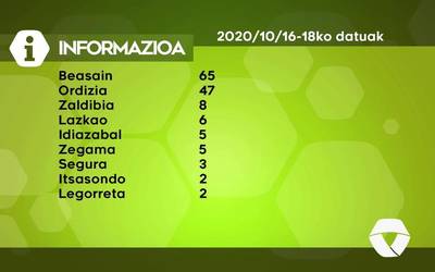 Ostiraletik 146 COVID-19 kasu antzeman dituzte Goierrin