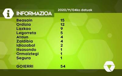 54 COVID-19 kasu berri antzeman dituzte Goierrin asteazkenean