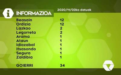 34 COVID-19 kasu positibo aurkitu dituzte Goierrin asteartean