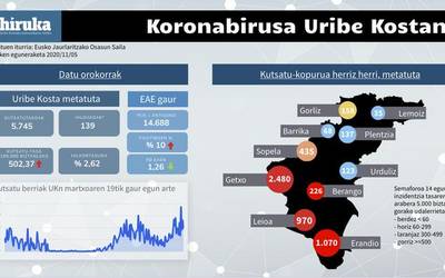 COVID-19agaz kutsatutakoen kopurua bikoiztu egin da Uribe Kostan