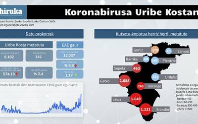 Positiboen errekorra gainditu du Uribe Kostak aste-akabuan