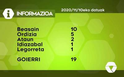 19 COVID-19 kasu berri aurkituz dituzte Goierrin
