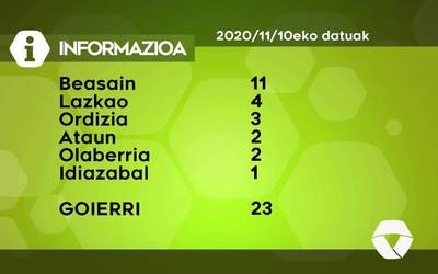 23 COVID-19 kasu detektatu dituzte astelehenean Goierrin