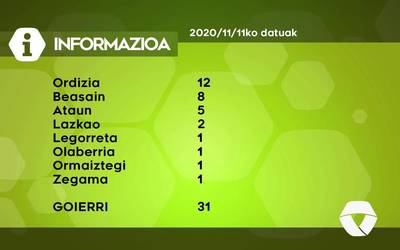 31 COVID-19 kasu aurkitu dituzte Goierrin asteazkenean