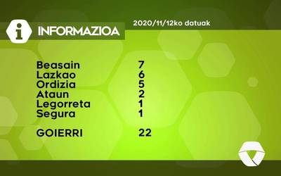 22 COVID-19 kasu aurkitu dituzte Goierrin ostegunean