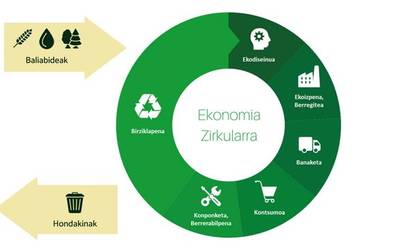 Ekonomia zirkularra eta ekintzailetza ikasgai